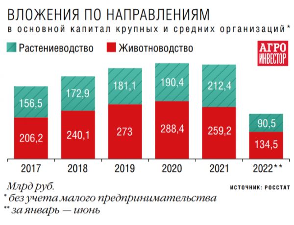 В России в 2022 году было заявлено около 30 новых крупных проектов в АПК — «Агроинвестор»