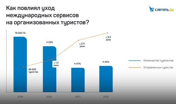 «Букинг» помог: продажи туров по России в турагентствах выросли в среднем на 40% в 2022 году<br />
