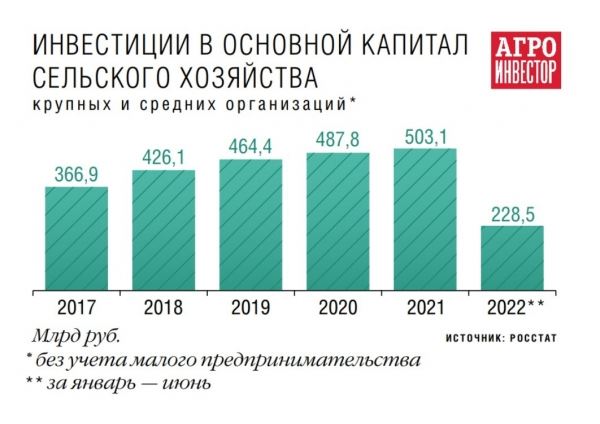 В России в 2022 году было заявлено около 30 новых крупных проектов в АПК — «Агроинвестор»